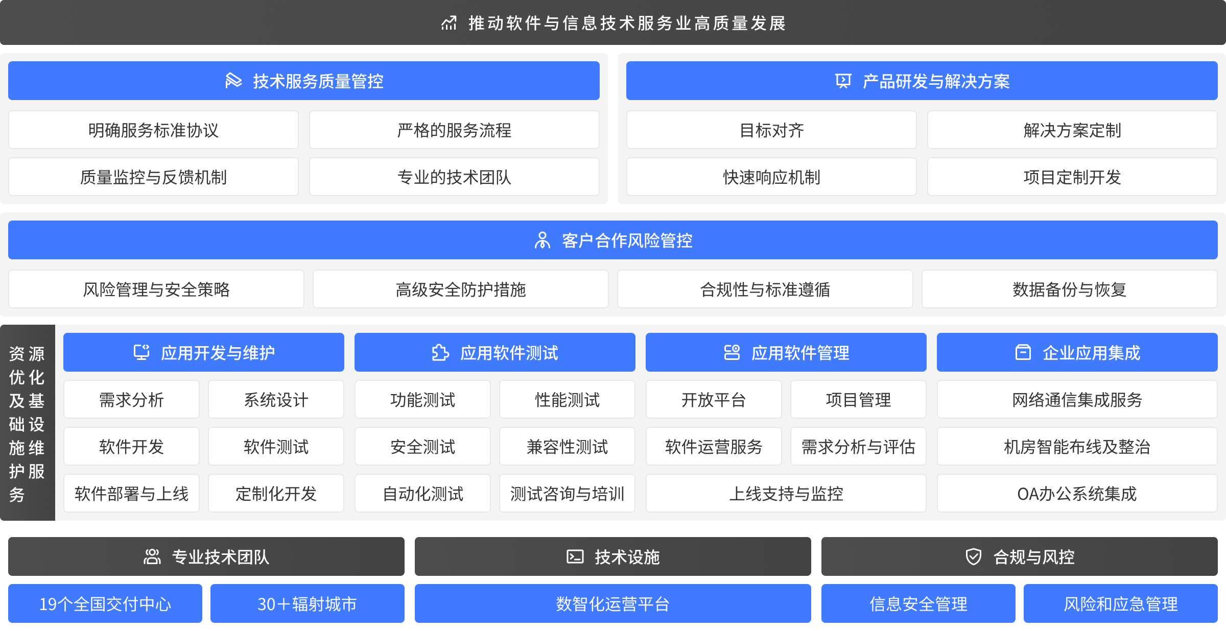 IT应用与维护一体化解决方案全流程技术质量管控与运维支持提升交付质量与运营效率