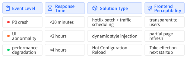 7×24 maintenance mechanism