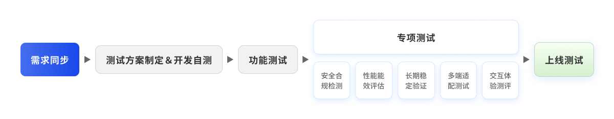 质量保障方案