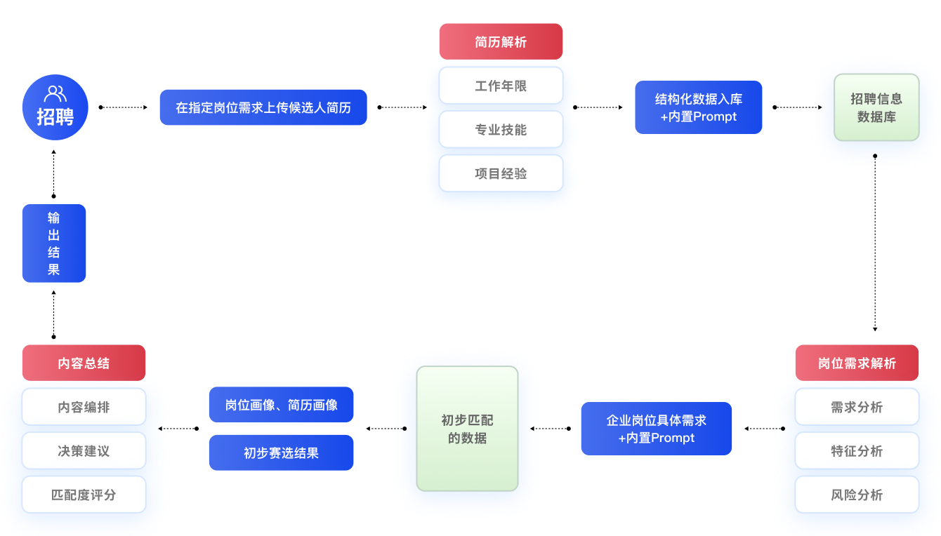 简历智能评估与筛选推荐模型实现岗位与简历的智能匹配