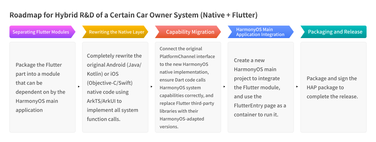 Hybrid native + Flutter modernization roadmap for driver system