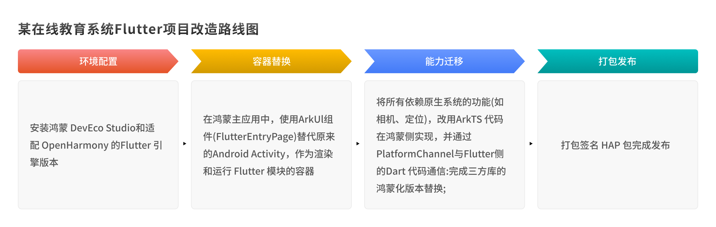某在线教育系统Flutter项目改造路线图