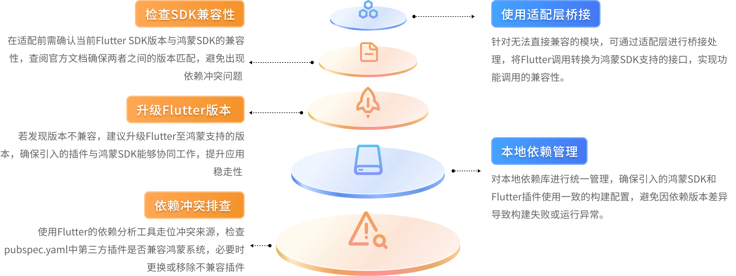 如何处理Flutter SDK版本与鸿蒙SDK之间的依赖冲突