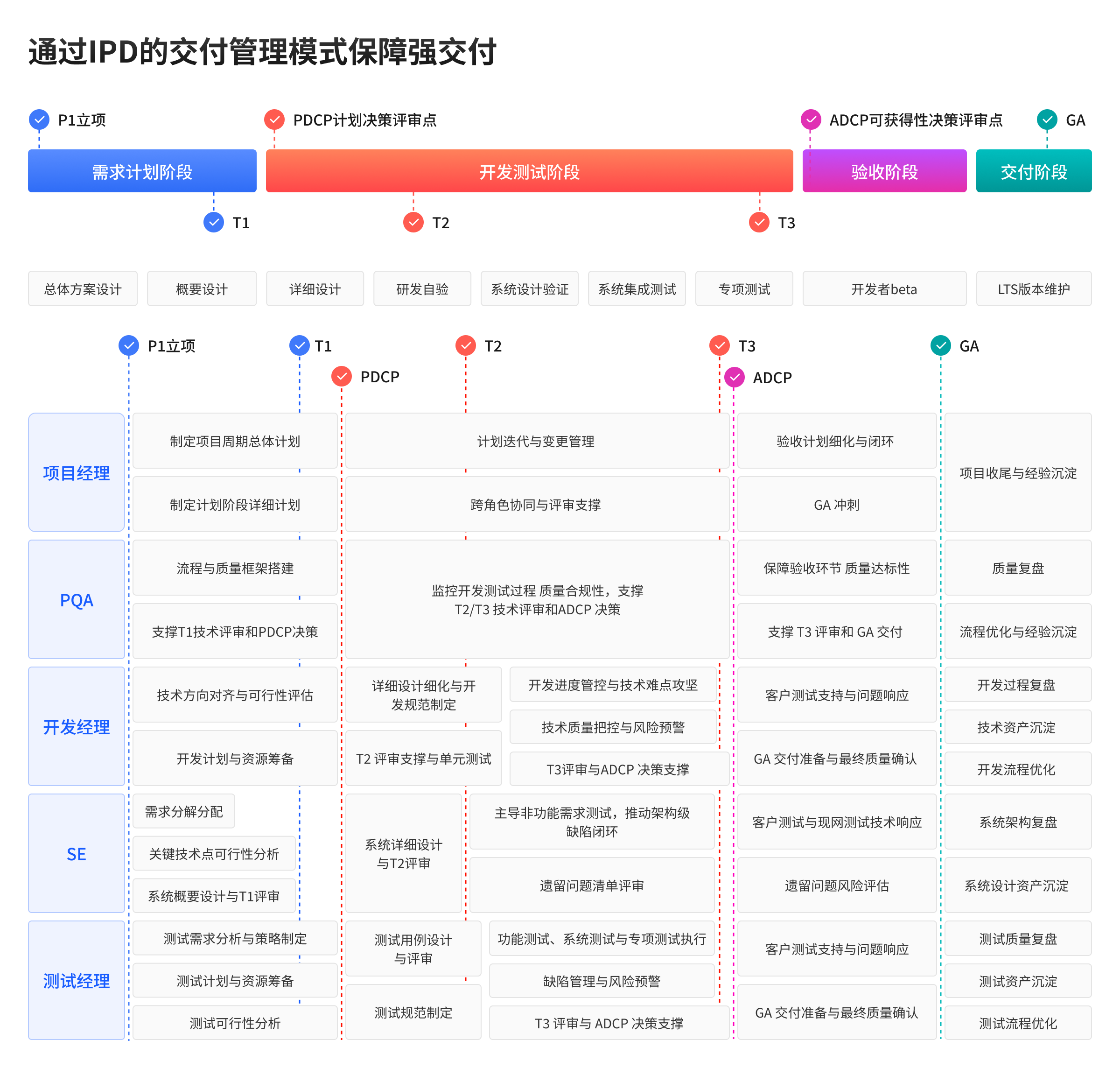 标准化通用测试体系