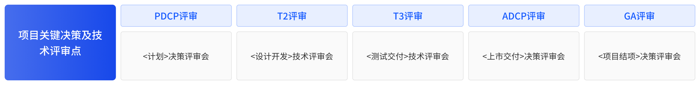 质量风险可管控—阶段评审与风险管控体系，通过 5 大决策评审点提前识别和管理风险